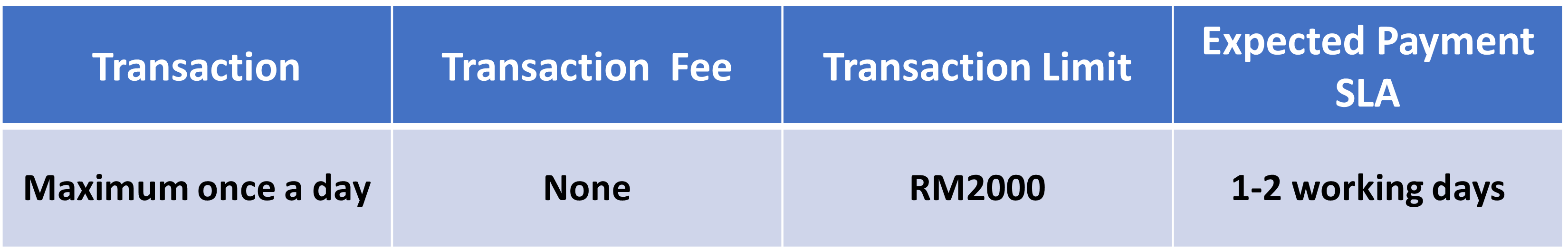 OnDemand Payout Withdrawal Lazada Seller Center