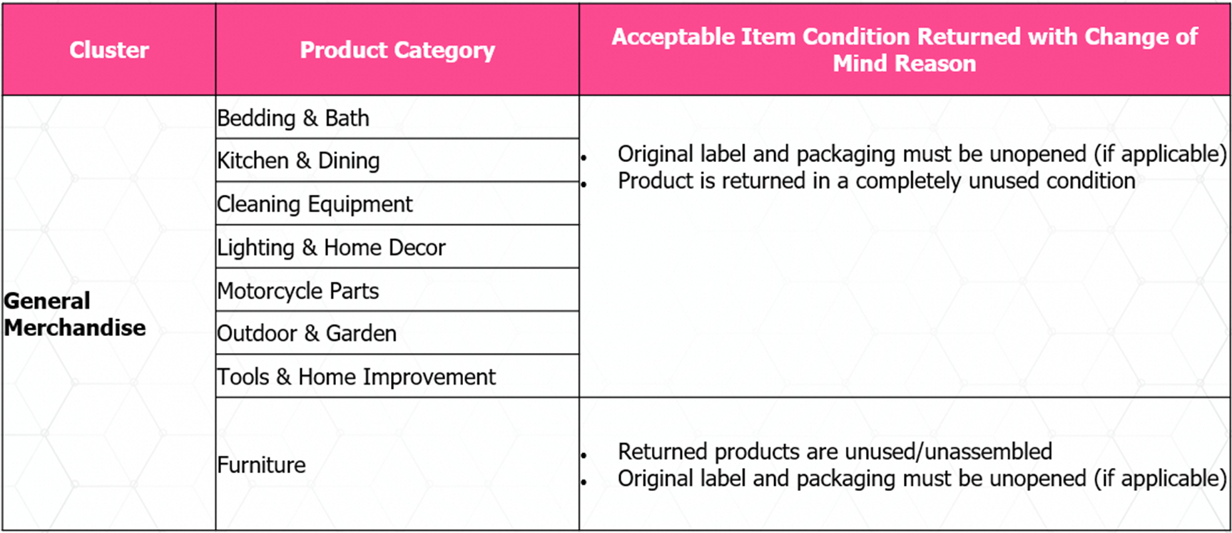 Change of Mind Return Policy Lazada Seller Center