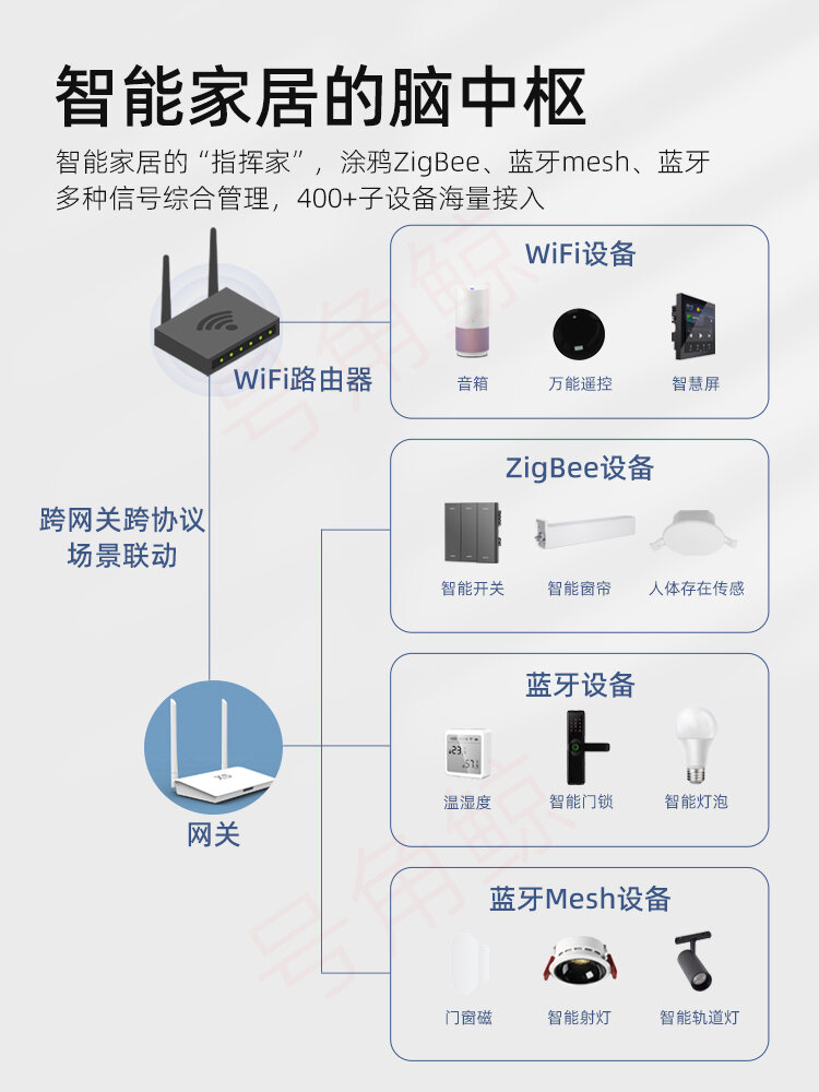 Enhanced Wired Multi-mode Gateway X5 with Graffiti Smart APP ZigBee Bluetooth Mesh Network Interconnection Home Automation. 
