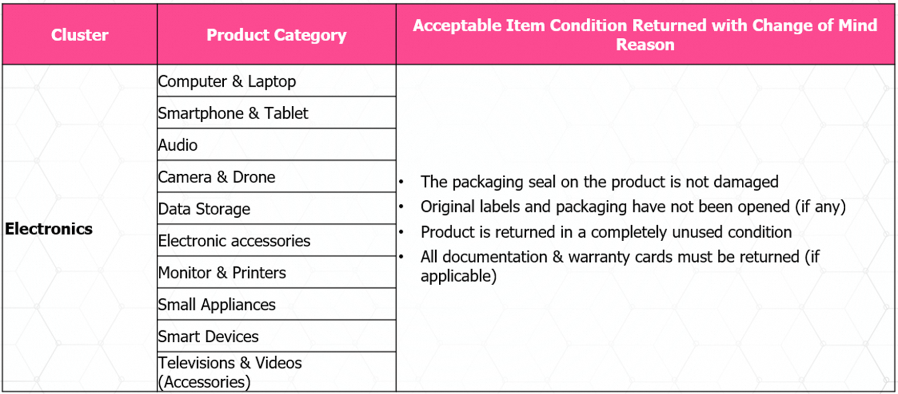 Change of Mind Return Policy Lazada Seller Center